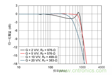 如何攻克高速放大器设计三大常见问题？