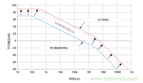如何攻克高速放大器设计三大常见问题？
