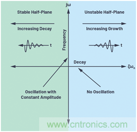 二阶系统电子控制理论:为工程师提供的实用分析
