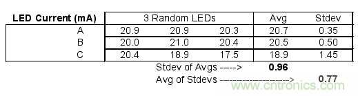 如何利用低成本线性稳压器改善白光LED？
