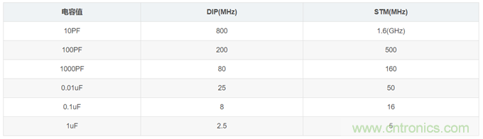 电源设计中滤波电容如何选??？