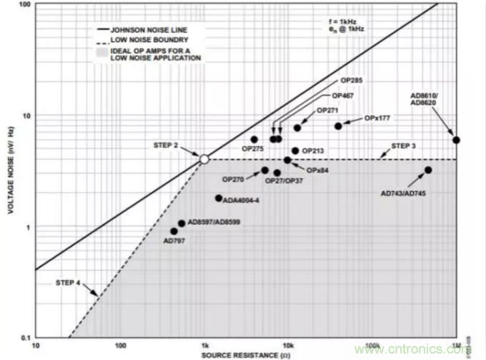 如何为低噪声设计选择最佳放大器？