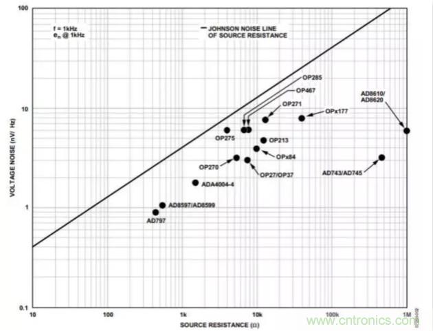 如何为低噪声设计选择最佳放大器？