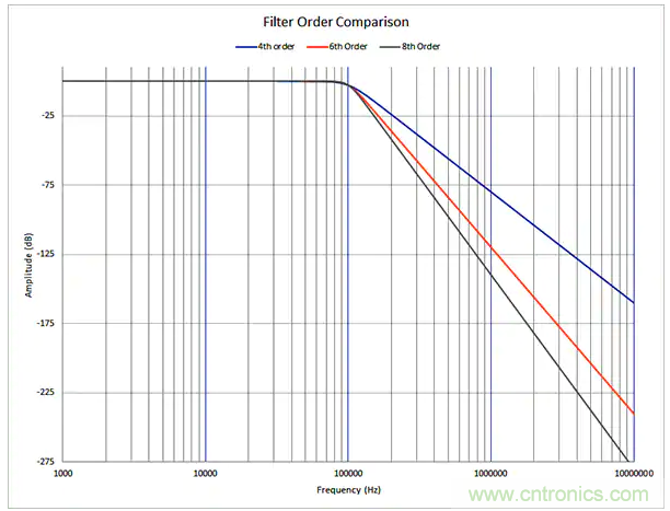 抗混叠低通滤波器的设计准则