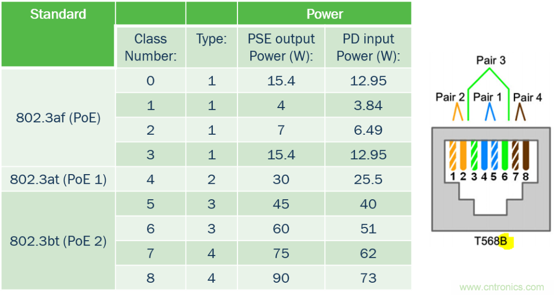 新规范，新功能，看PoE如何供电智能楼宇