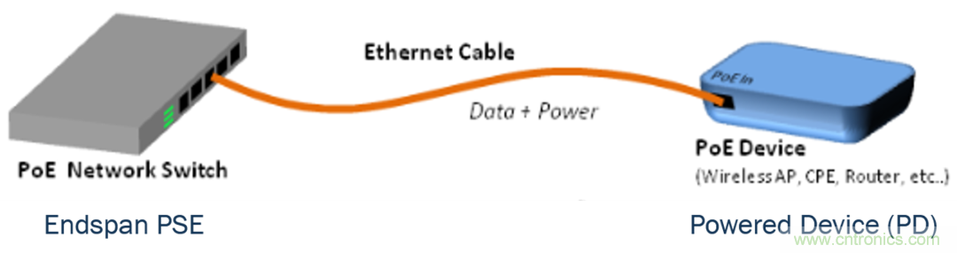 新规范，新功能，看PoE如何供电智能楼宇