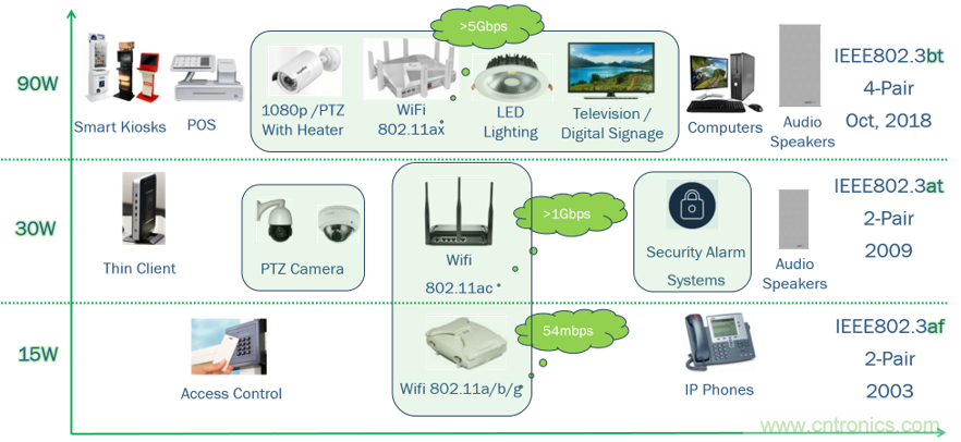 新规范，新功能，看PoE如何供电智能楼宇