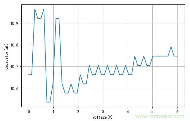 是谁动了我的电容容量？
