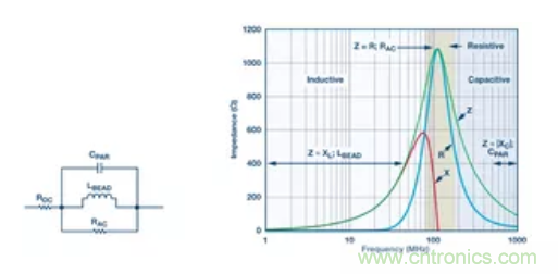 EMC中的电感器2:铁氧体磁珠