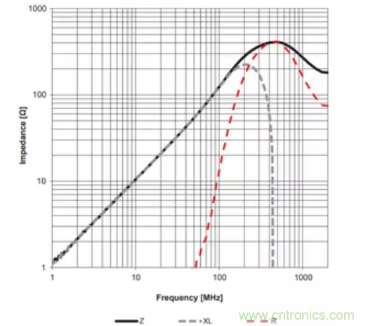 EMC中的电感器2:铁氧体磁珠