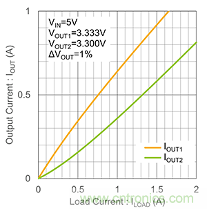 使用二极管并联LDO 使用二极管并联LDO