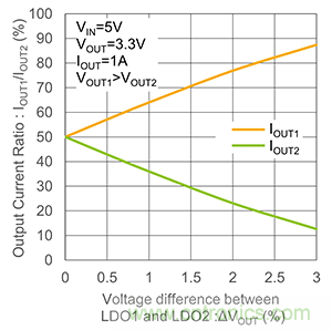 使用二极管并联LDO 使用二极管并联LDO