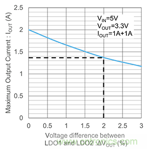 使用二极管并联LDO 使用二极管并联LDO