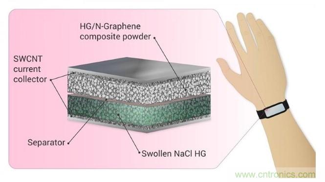 新型超级电容器在可穿戴电子产品领域的应用