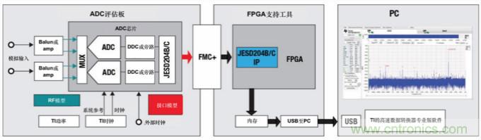 使用高速数据转换器快速取得成功的关键