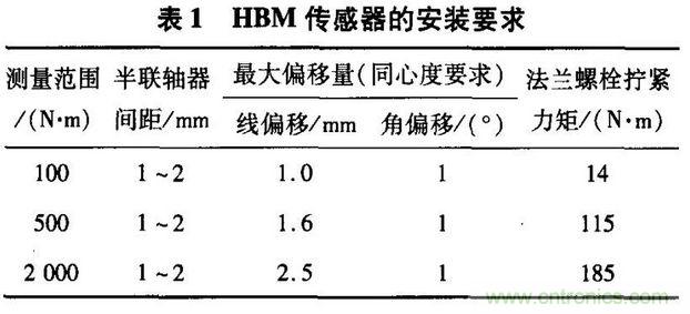HBM扭矩传感器在电机测试中的应用