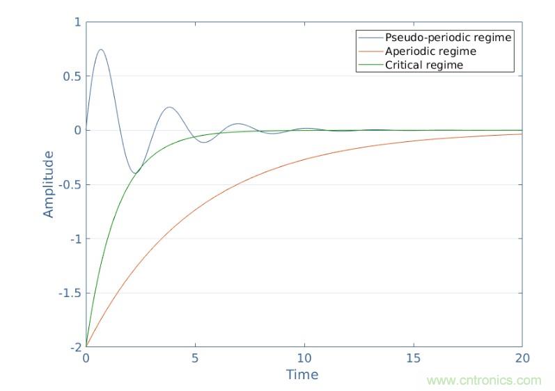 串联RLC电路原理和应用