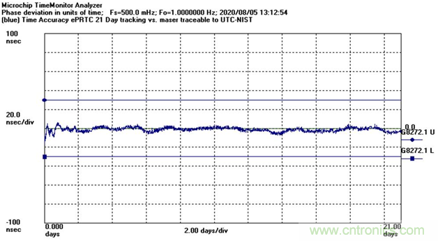 使用增强型主参考时钟（ePRTC）标准，通过精确时间架构应对5G弹性挑战