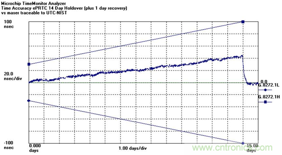 使用增强型主参考时钟（ePRTC）标准，通过精确时间架构应对5G弹性挑战
