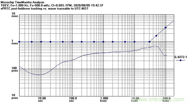 使用增强型主参考时钟（ePRTC）标准，通过精确时间架构应对5G弹性挑战