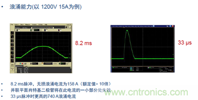 SiC将会是分立器件和?？楣泊娴氖谐? width=