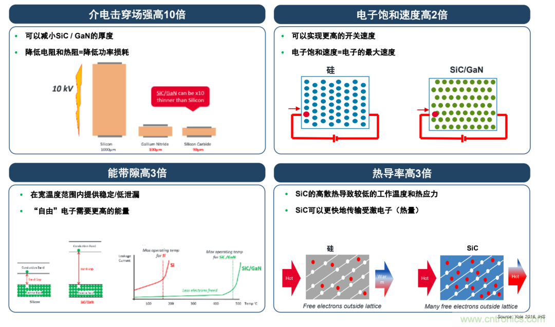 SiC将会是分立器件和?？楣泊娴氖谐? width=
