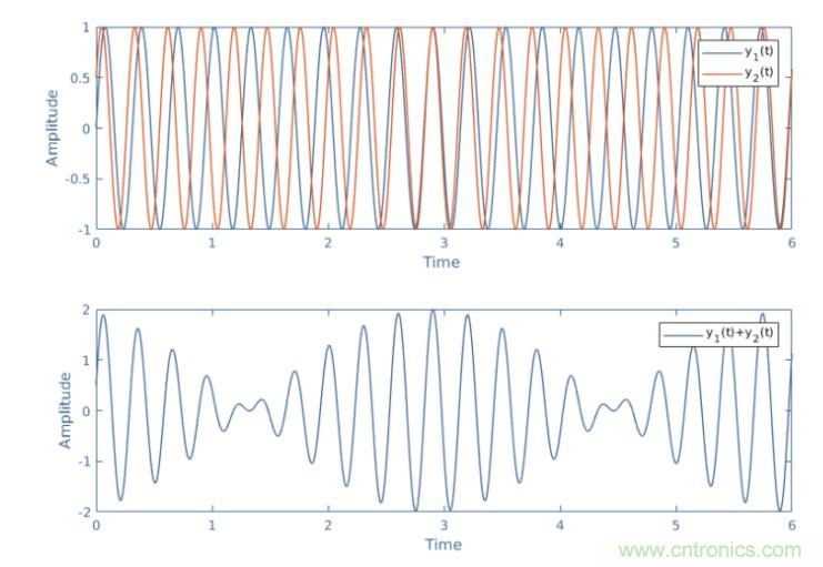 电路中的相位差和相移