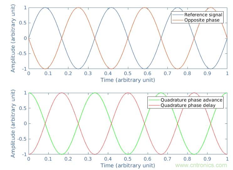 电路中的相位差和相移