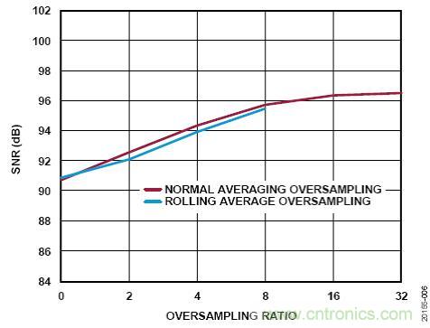 ADI公司AD7380系列SAR ADC的片内过采样