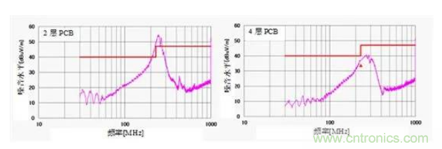 移动电源设计如何通过EMI测试？
