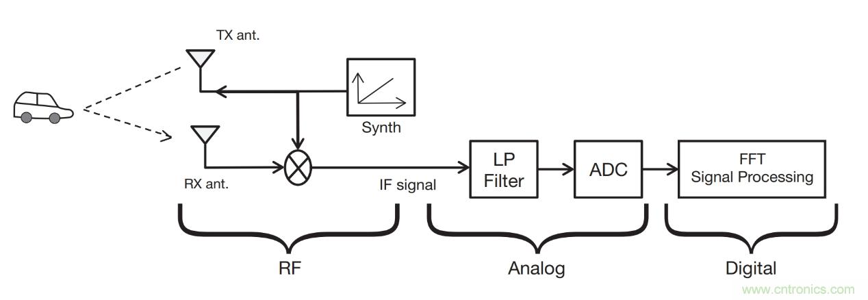 毫米波雷达是如何监测生命体征信号的？