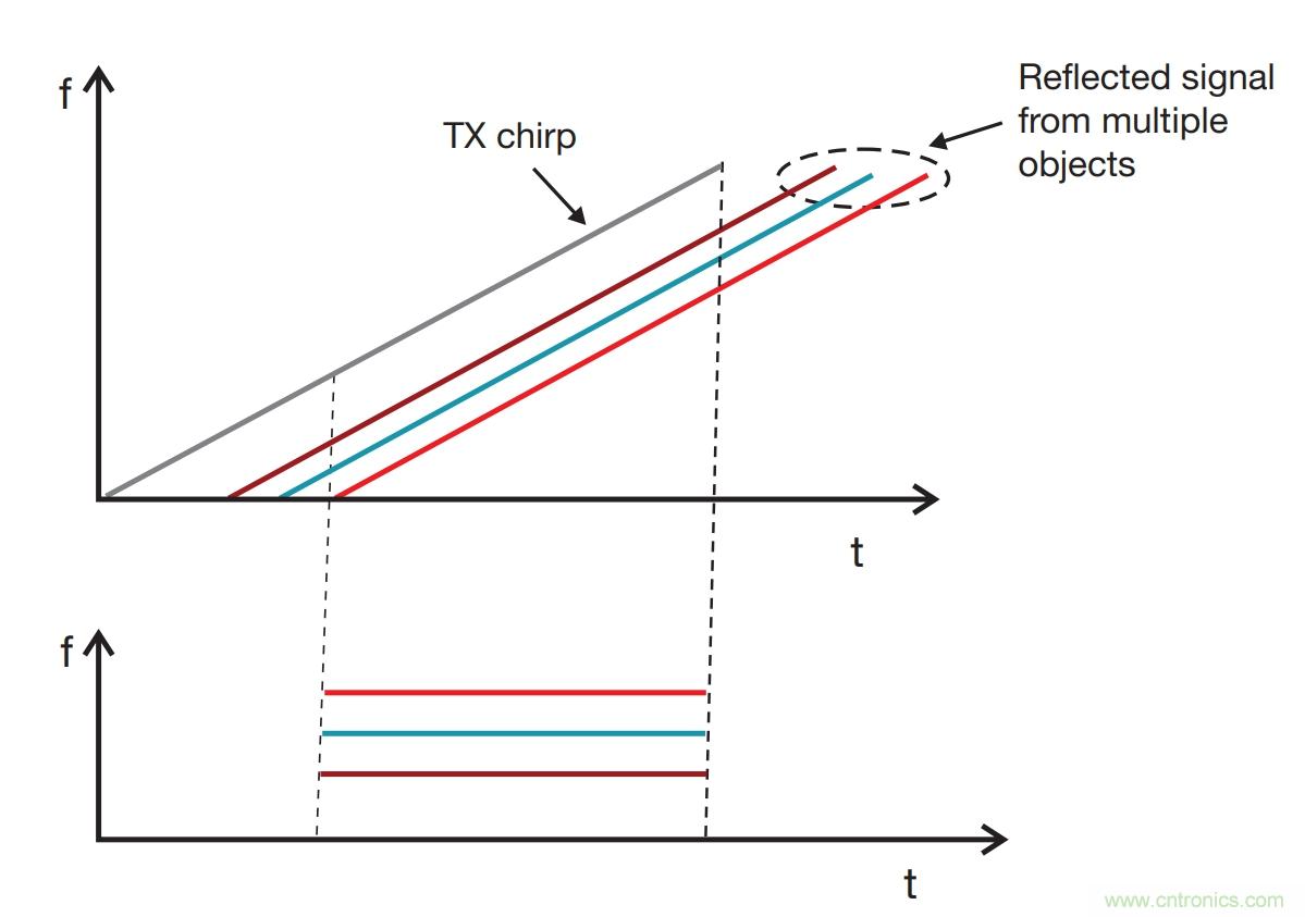 毫米波雷达是如何监测生命体征信号的？