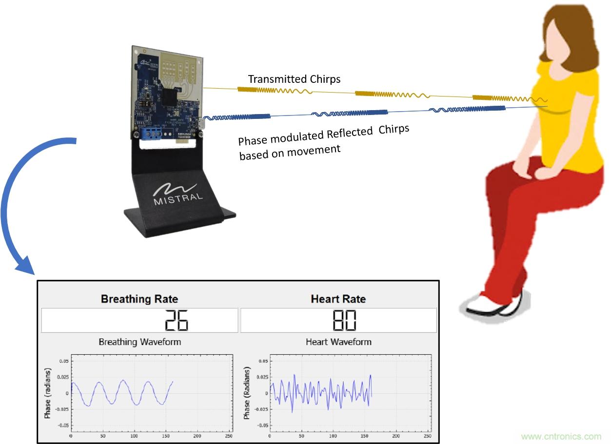 毫米波雷达是如何监测生命体征信号的？