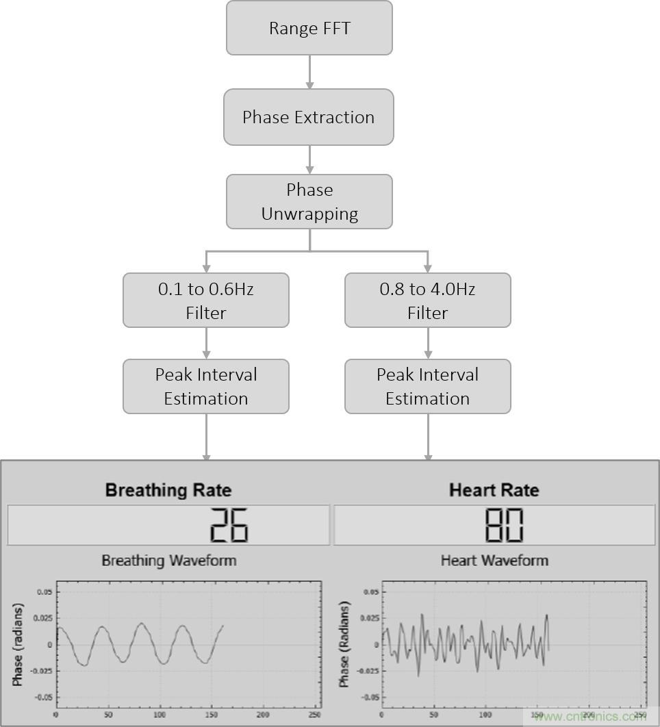 毫米波雷达是如何监测生命体征信号的？
