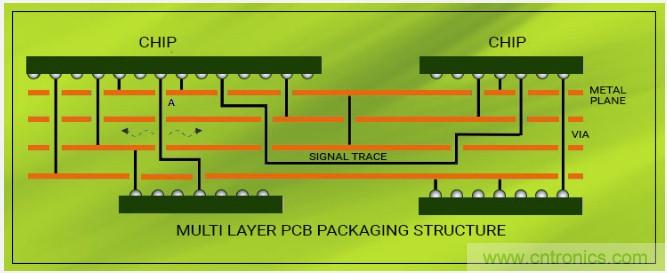 利用S参数和电磁波理论来分析信号完整性