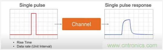 利用S参数和电磁波理论来分析信号完整性