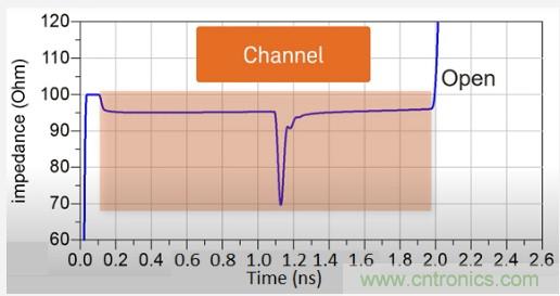 利用S参数和电磁波理论来分析信号完整性
