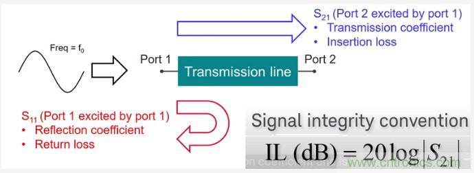 利用S参数和电磁波理论来分析信号完整性