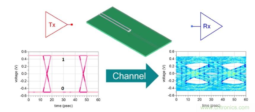 利用S参数和电磁波理论来分析信号完整性