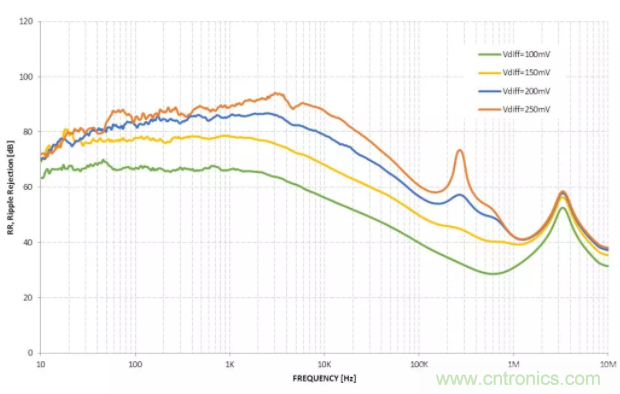 什么是PSRR？