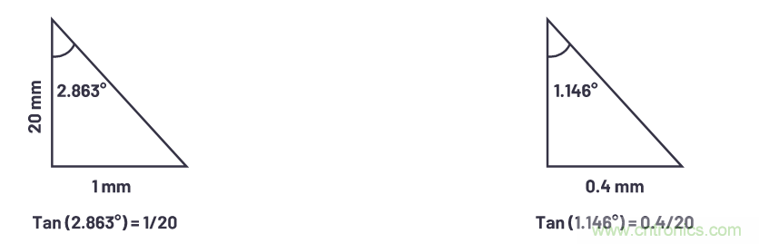 自动驾驶系统设计中的LIDAR：用于目标分类？还是目标检测？