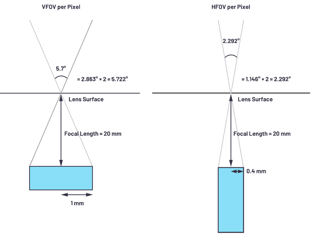 自动驾驶系统设计中的LIDAR：用于目标分类？还是目标检测？