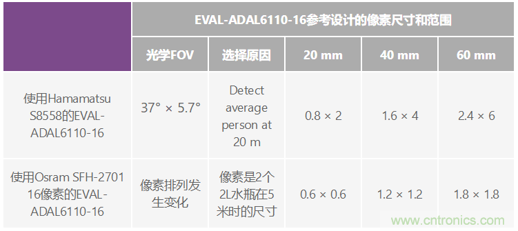 自动驾驶系统设计中的LIDAR：用于目标分类？还是目标检测？