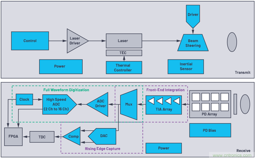 自动驾驶系统设计中的LIDAR：用于目标分类？还是目标检测？