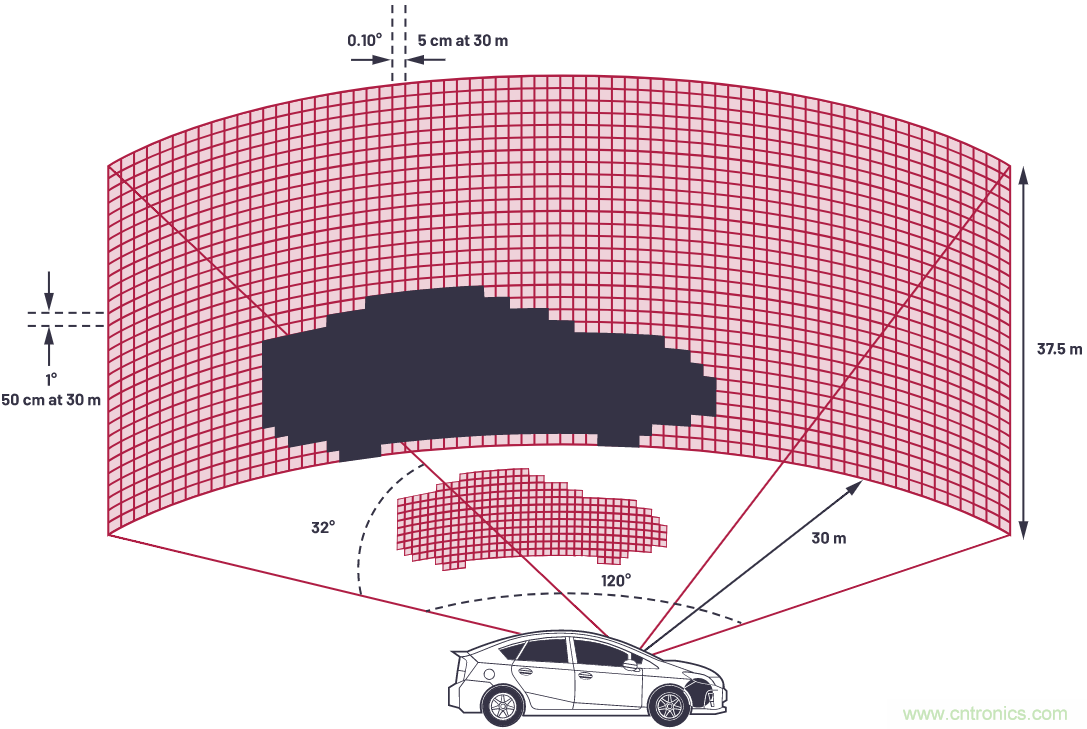 自动驾驶系统设计中的LIDAR：用于目标分类？还是目标检测？