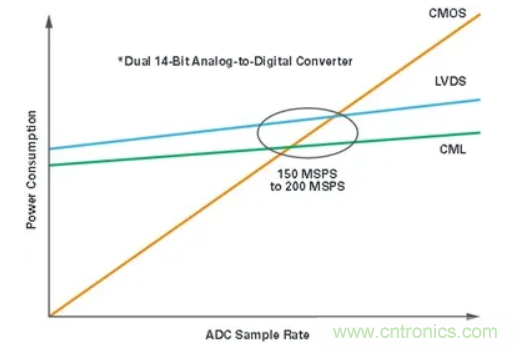 什么是JESD204标准，为什么我们要重视它？