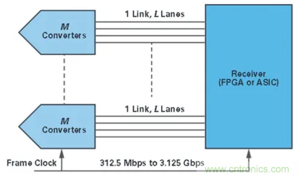 什么是JESD204标准，为什么我们要重视它？