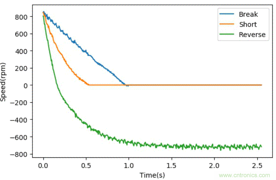 智能车模电机驱动是否需要加制动电阻？
