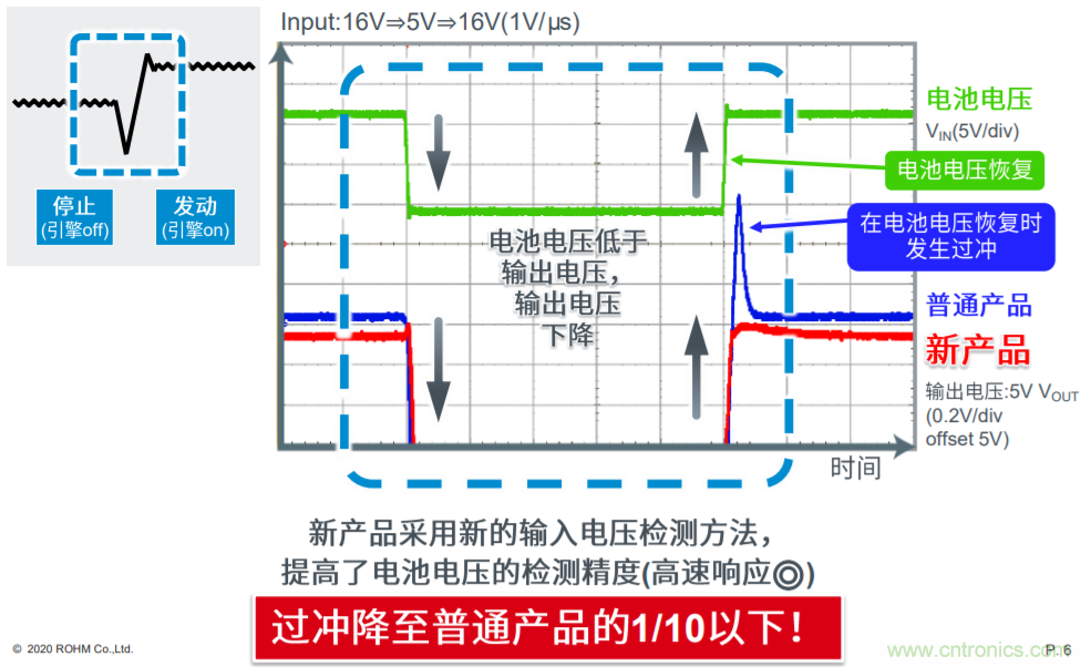 解析罗姆新一代车载一次电源转换BD9P系列 解析罗姆新一代车载一次电源转换BD9P系列