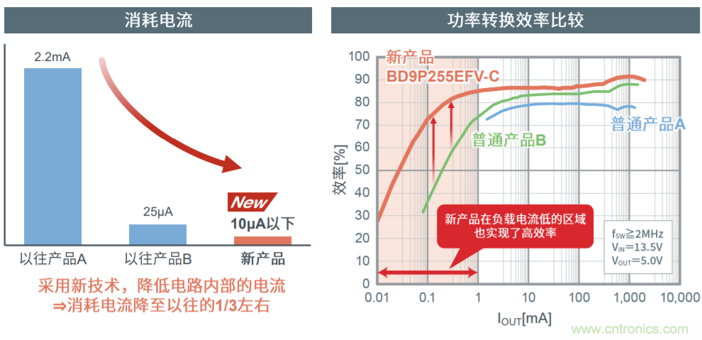 解析罗姆新一代车载一次电源转换BD9P系列 解析罗姆新一代车载一次电源转换BD9P系列